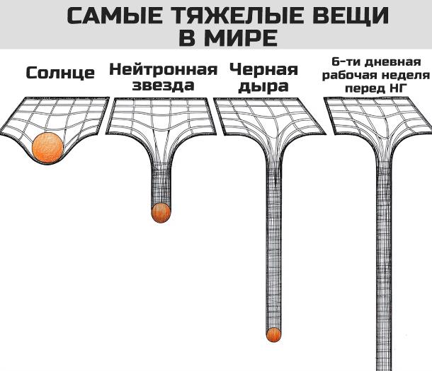 Демотиватор про самые тяжёлые вещи в мире.
